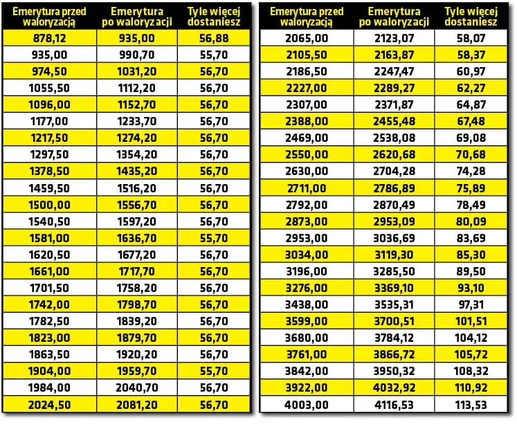 Kiedy podwyżki rent i emerytur? Sprawdź, co przyniesie przyszłość