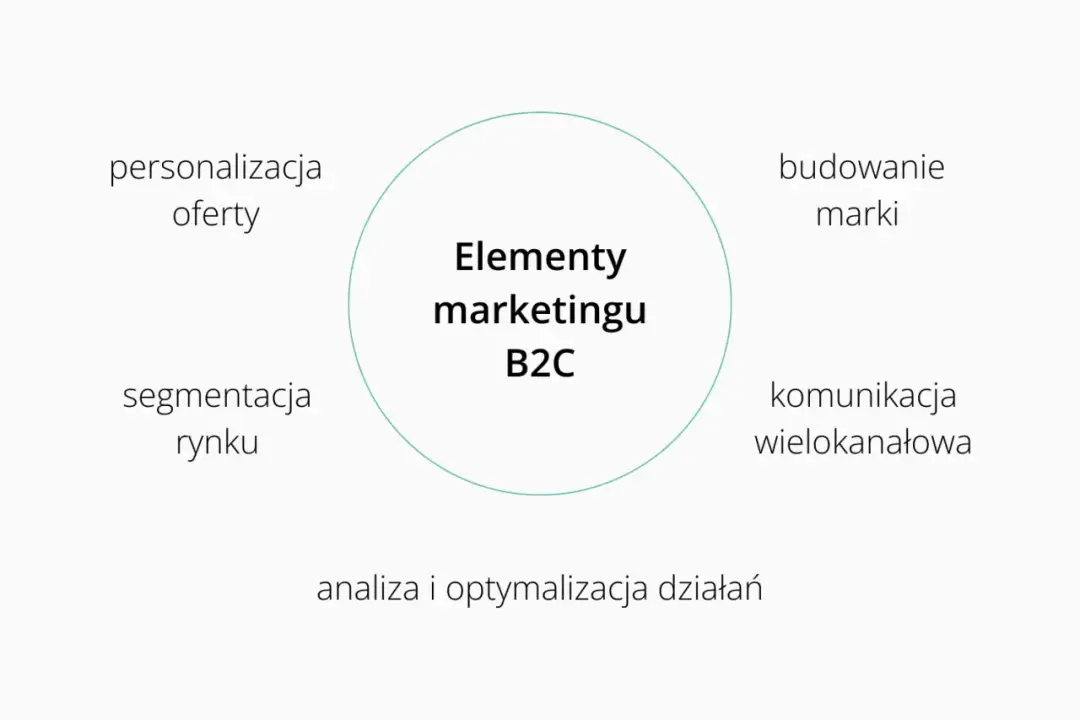 Marketing B2C - Klucz do sukcesu na rynku konsumenckim w Polsce
