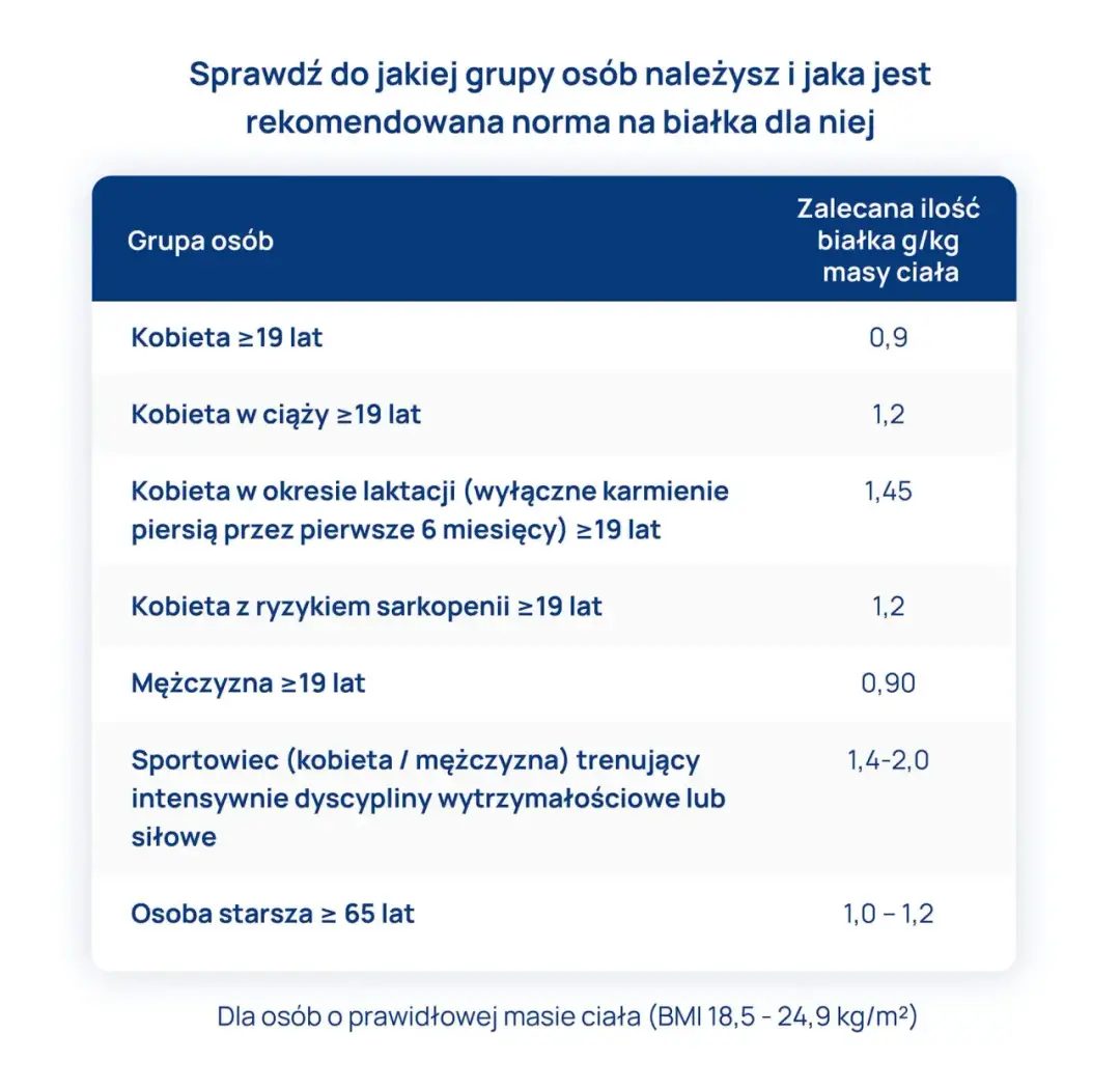 Ile białka po treningu? Precyzyjna dawka dla Twoich celów