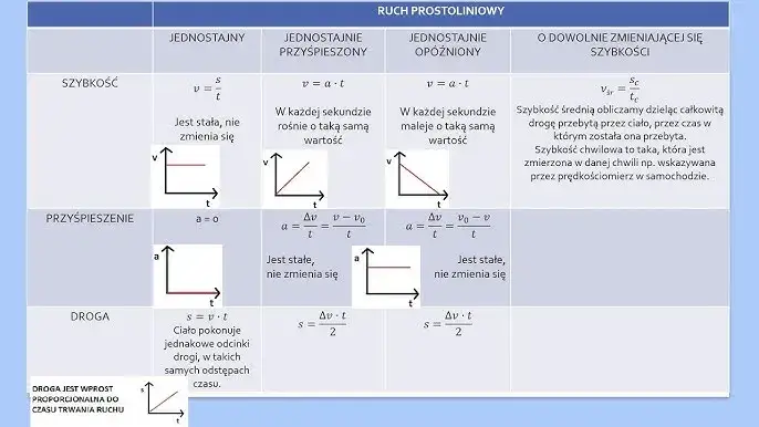 Co to jest cw w fizyce? Zrozum przyspieszenie i jego znaczenie