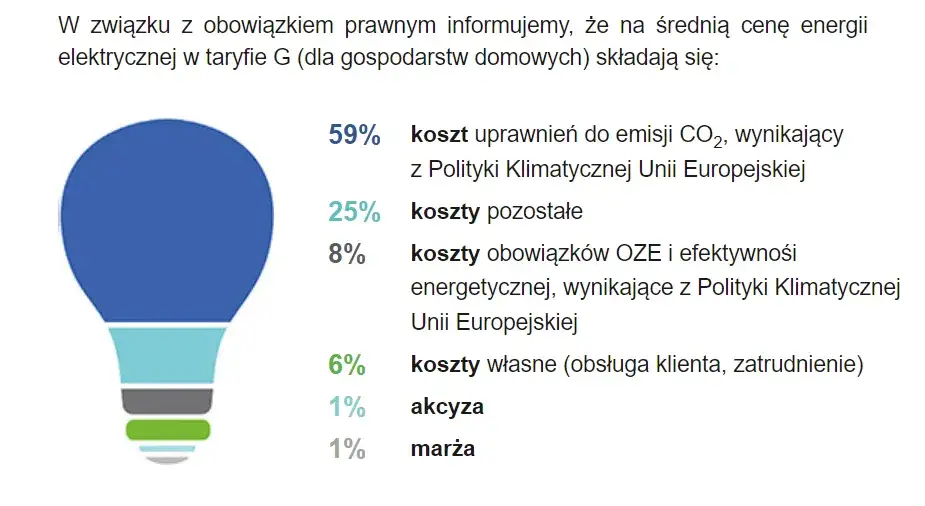 Ile prądu zużywa żarówka? Zaskakujące różnice w kosztach energii