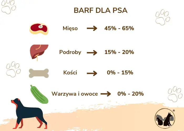 Porcjowanie surowego mięsa dla psa BARF: Oblicz dawkę jak ekspert!