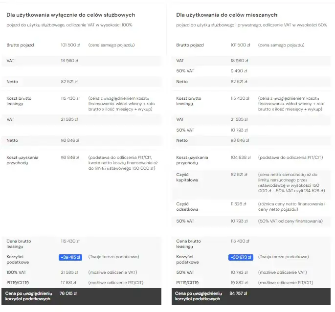 Wynajem czy zakup samochodu? Porównanie kosztów i korzyści