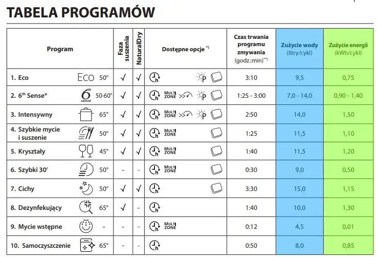 Ile trwa zmywanie w zmywarce? Poznaj różnice między programami
