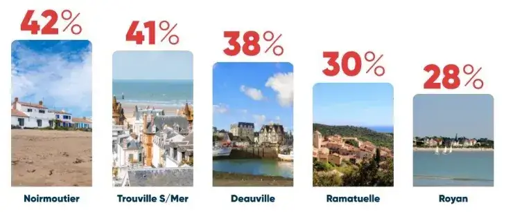 Classement stations balnéaires France : trouvez votre coin de paradis