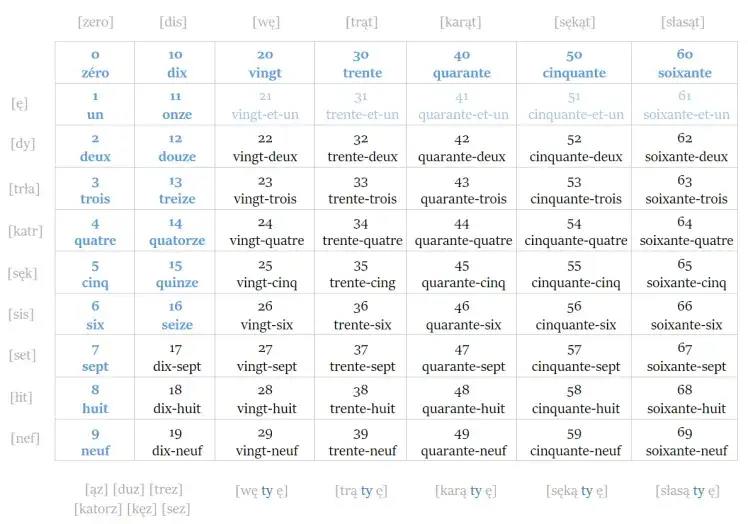 Jak poprawnie liczyć po francusku - wymowa i zasady, które musisz znać
