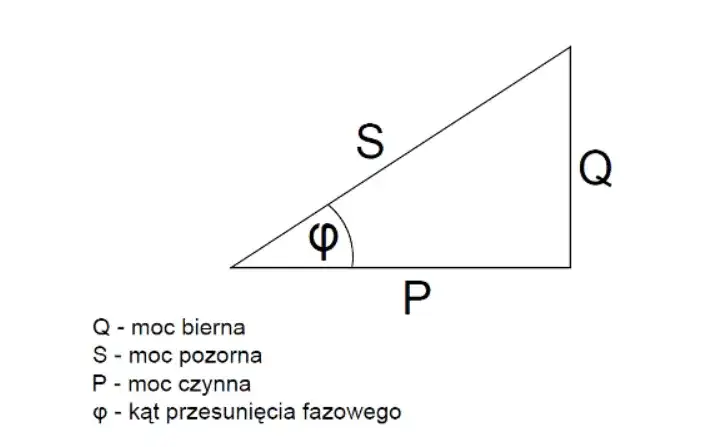 3000 VA ile to W? Przeliczamy moc pozorną na czynną