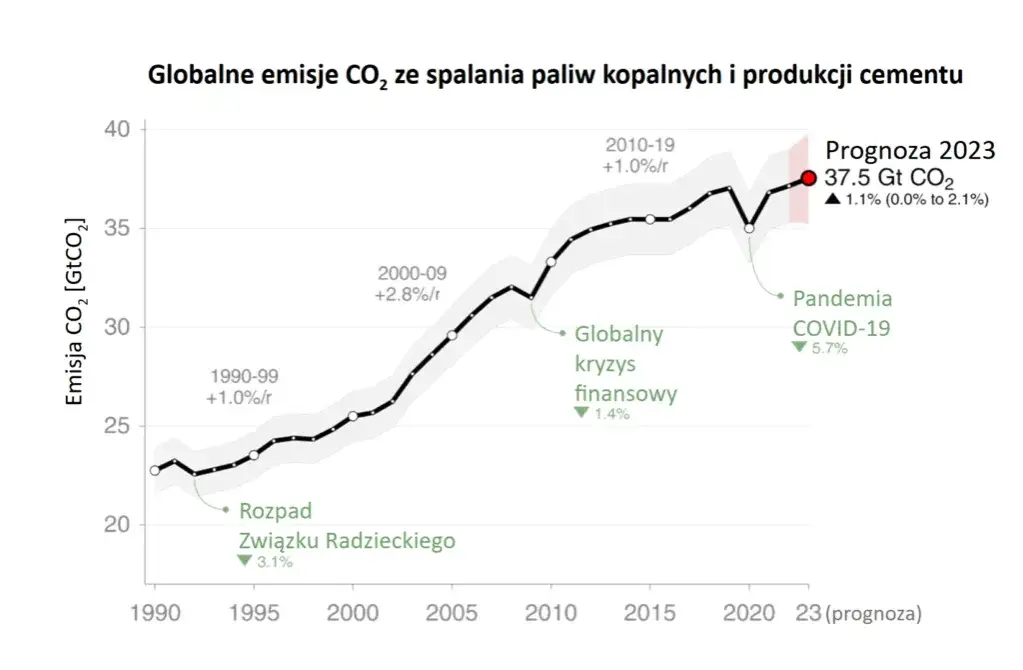 Ceny emisji CO2 w 2023: jak uniknąć wysokich kosztów dla firm?