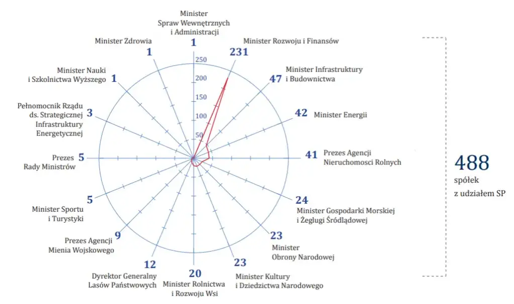 Największe spółki Skarbu Państwa: Kto dominuje na polskim rynku?