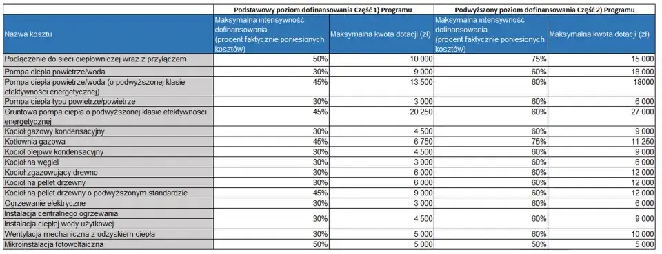 Koszty kwalifikowane Czyste Powietrze - uniknij niepotrzebnych wydatków