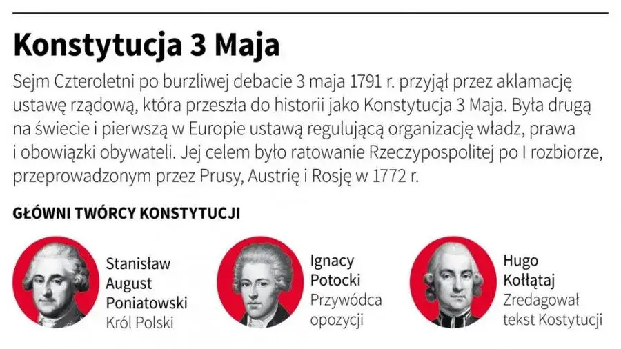 W którym roku konstytucja 3 maja została uchwalona i dlaczego to ważne?