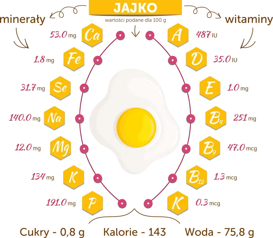 Czy jajka są dietetyczne? Obalamy mity i wspieramy odchudzanie!