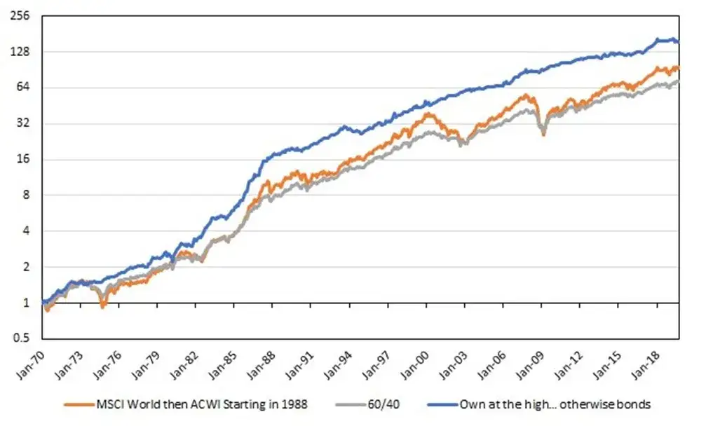 ATH giełda: Co to? Jak inwestować na historycznych szczytach?