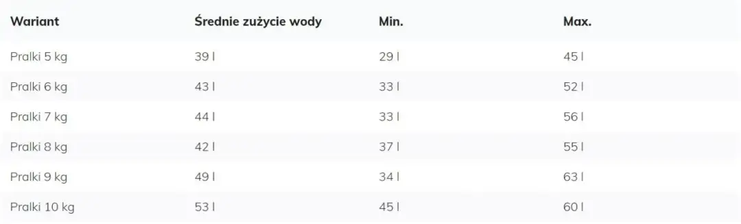 Dokładne zużycie wody w pralce: fakty, które zaskakują użytkowników