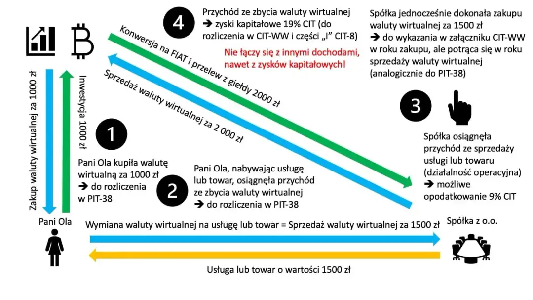 Jak rozliczać kryptowaluty, aby uniknąć wysokich kar podatkowych