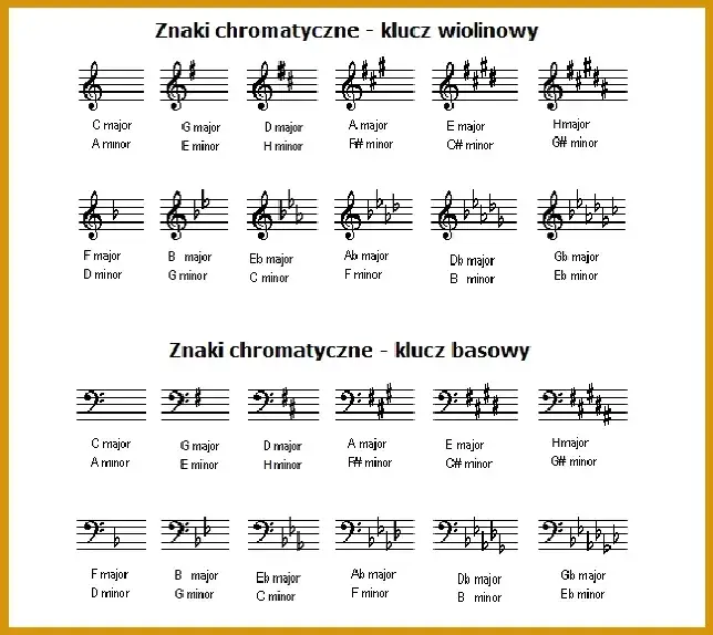 Krzyżyki w gamach muzycznych - poznaj liczbę i rodzaje w każdej tonacji