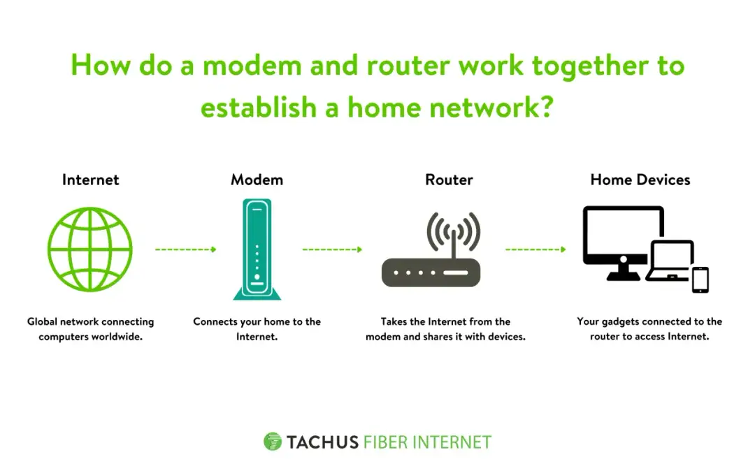 Do czego służy modem i jak ułatwia dostęp do internetu w domu?