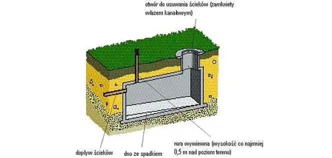 Jak tanio i skutecznie przerobić szambo betonowe na przydomową oczyszczalnię ścieków
