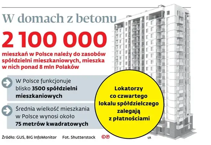 3,5 tysiąca spółdzielni mieszkaniowych w Polsce: Co musisz wiedzieć?