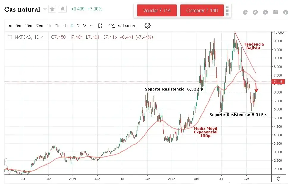 Cómo invertir en gas natural: oportunidades y riesgos que debes conocer