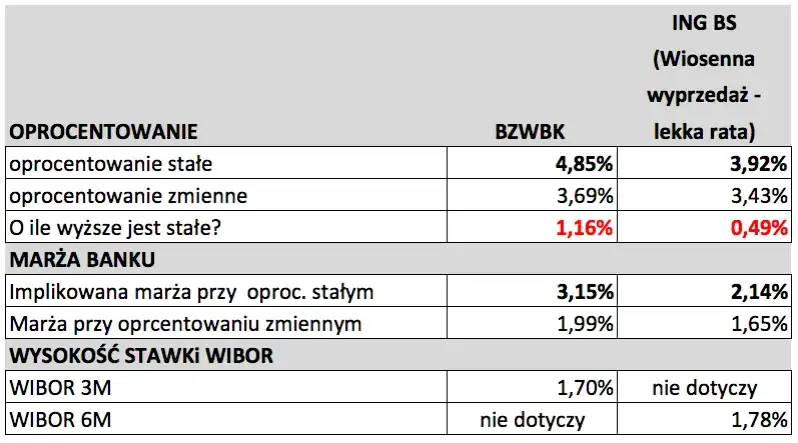 Ile oprocentowany jest kredyt hipoteczny? Sprawdź najlepsze oferty teraz
