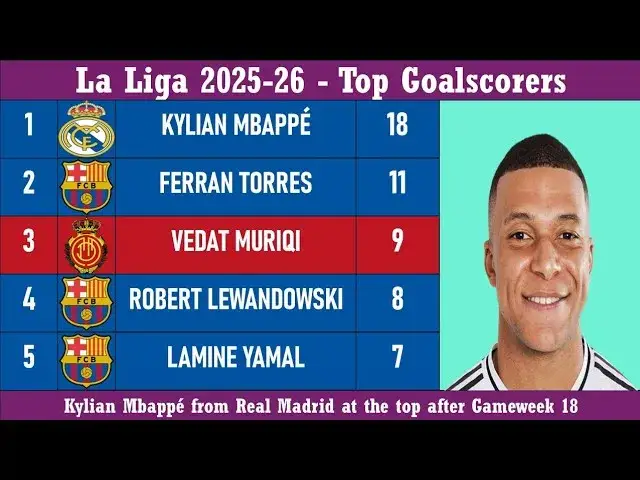 Kto rządzi La Liga? Statystyki 2025/26, Pichichi, Zamora i rekordy