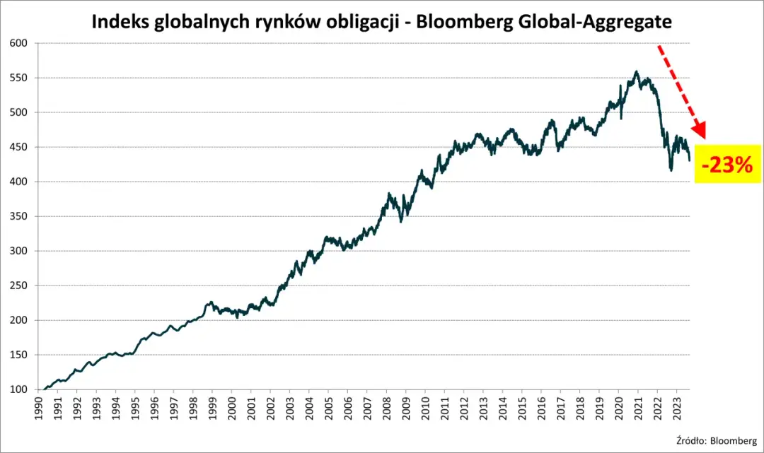 Rentowność obligacji na świecie: Ukryte strategie zyskownych inwestycji międzynarodowych