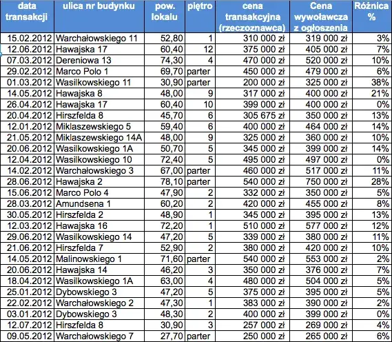 Kto szacuje wartość nieruchomości i jakie ma uprawnienia?