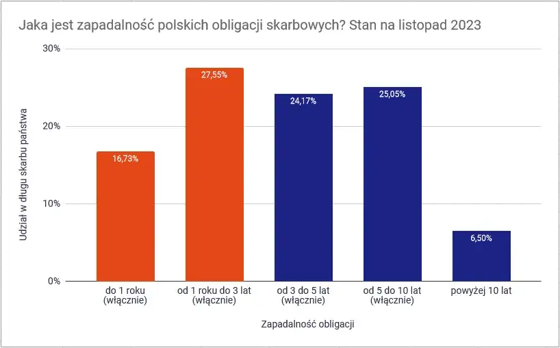 Na ile jest zadłużona Polska? Zaskakujące dane i ich skutki