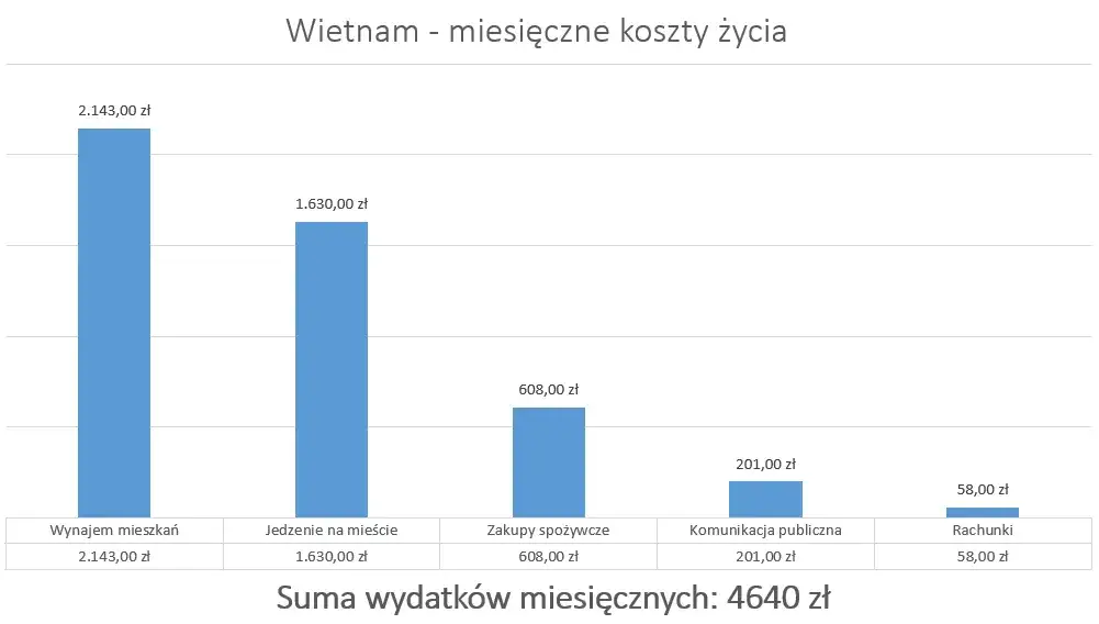 Dlaczego ceny mieszkań w Wietnamie kuszą tak wielu emigrantów?