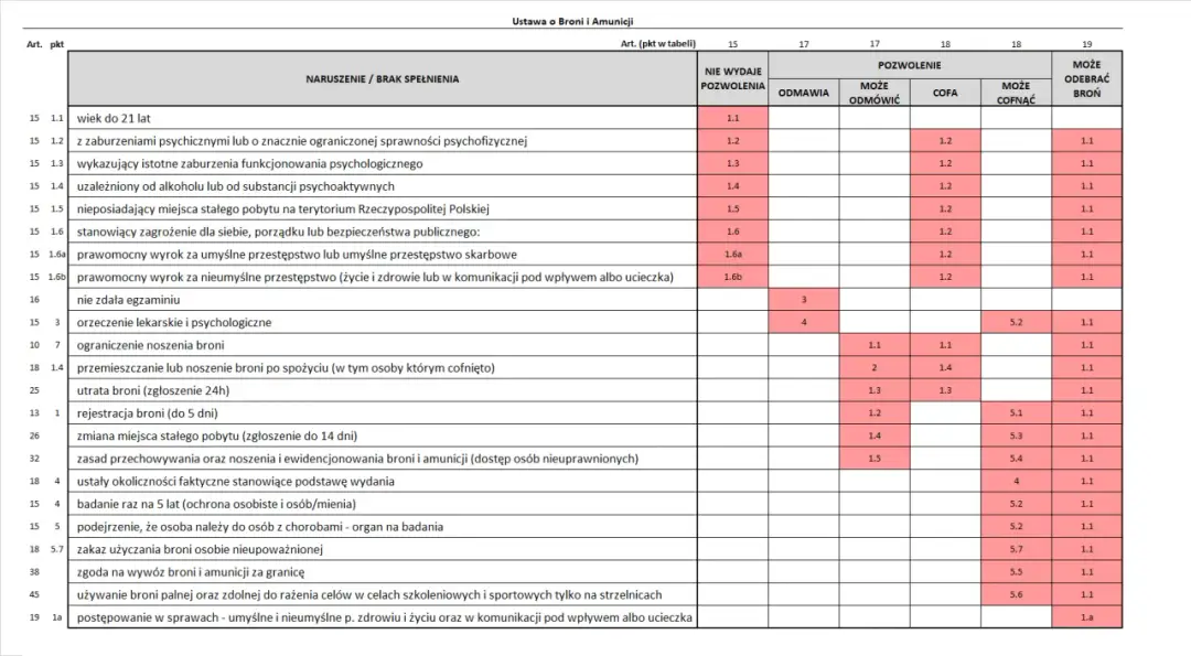 Art 15 ustawy o broni i amunicji: kogo nie dopuszczą do licencji?
