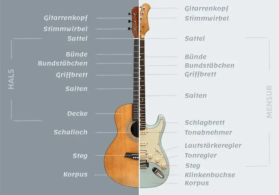 Gitarre lernen kostenlos: Die besten kostenlosen Ressourcen für Anfänger