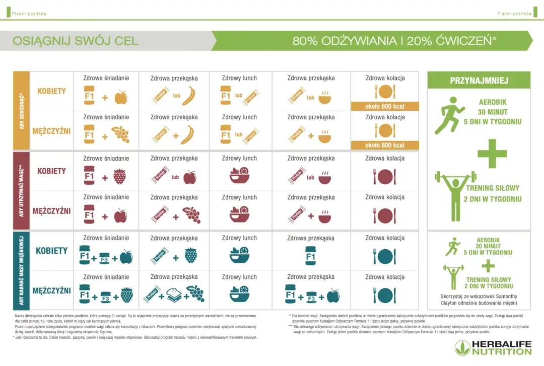 Herbalife Formuła 1: Skład, odchudzanie, opinie. Czy warto?