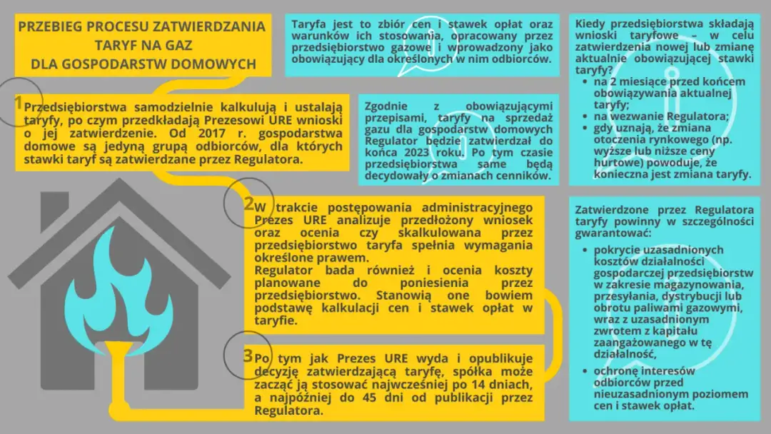 Taryfy gazowe: Jak wybrać najkorzystniejszą i oszczędzać?