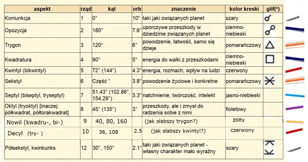 Jak stworzyć wykres astrologiczny i zrozumieć jego znaczenie