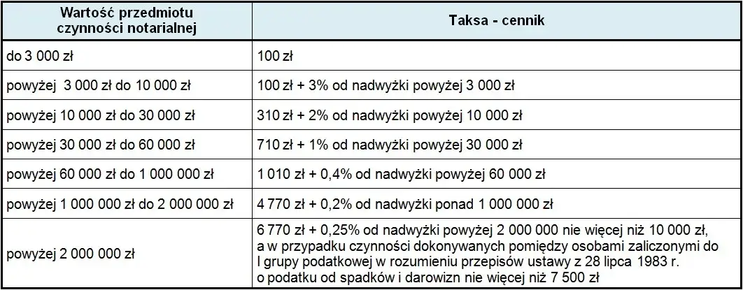 Odpis u notariusza: Poznaj realne koszty i ceny usług 2025