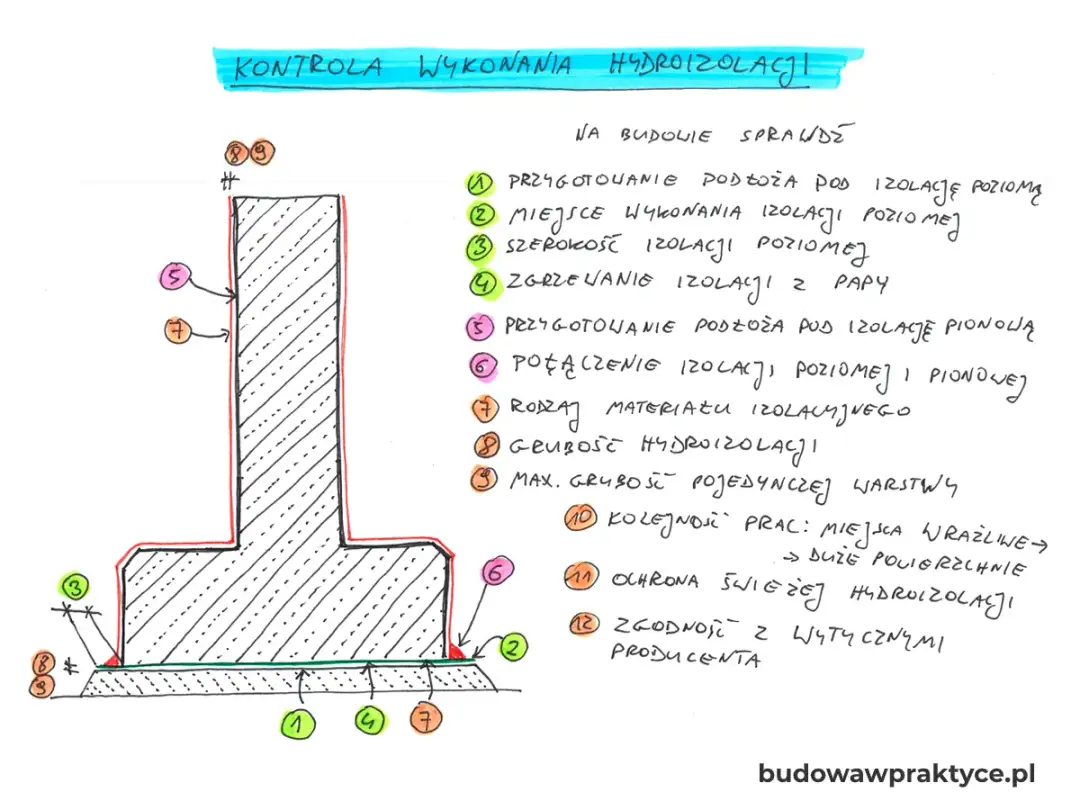 Hydroizolacja ławy fundamentowej - Jak zapewnić suchy dom i uniknąć błędów?