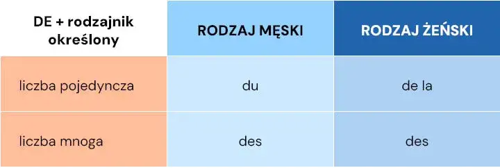 Jak poprawnie używać przyimka de w języku francuskim?