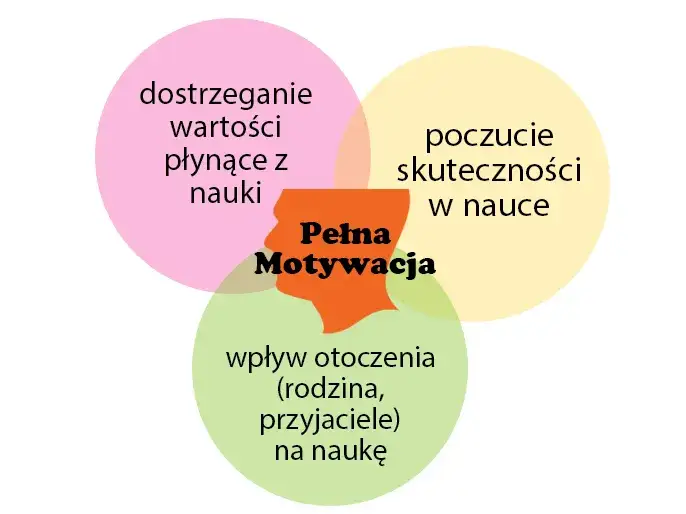 Co to jest motywacja do nauki i jak wpływa na sukces edukacyjny