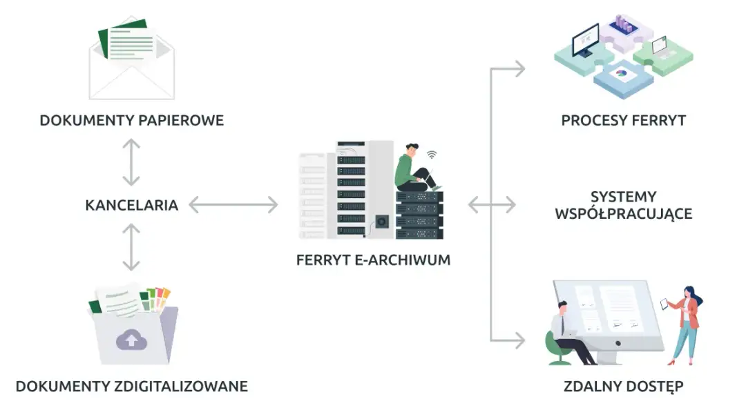 E-archiwizacja dokumentów w firmie: 7 kroków do skutecznego wdrożenia