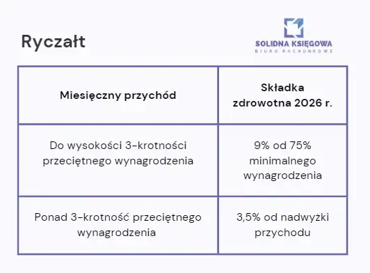 Roczne rozliczenie składki zdrowotnej 2025: Jak obliczyć i uniknąć błędów?