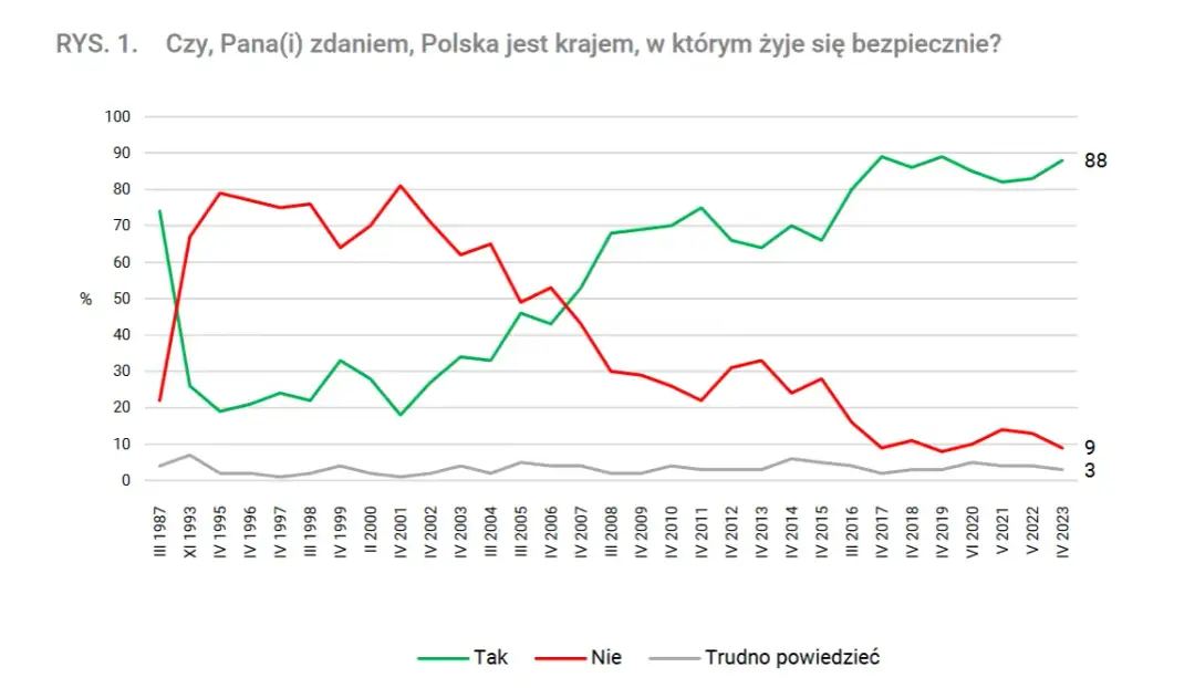 Czy jest bezpiecznie w Polsce? Fakty, które musisz znać o bezpieczeństwie