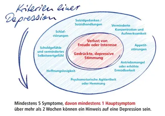 Körperliche Symptome bei schwerer Depression: Verborgene Anzeichen erkennen