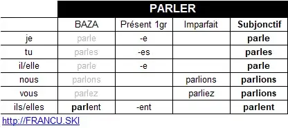 Odmiana czasownika parler: prosta koniugacja i przykłady użycia