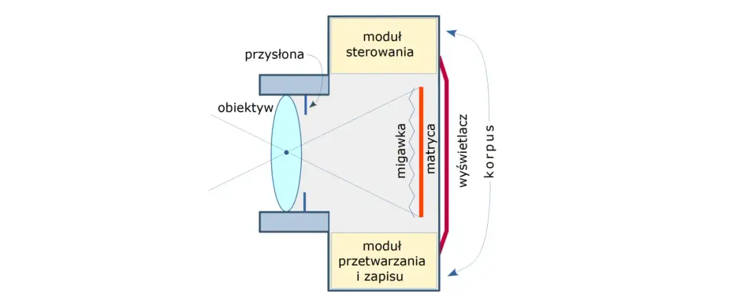 Jak działa aparat? Wyjaśniamy optykę, ekspozycję i zapis obrazu