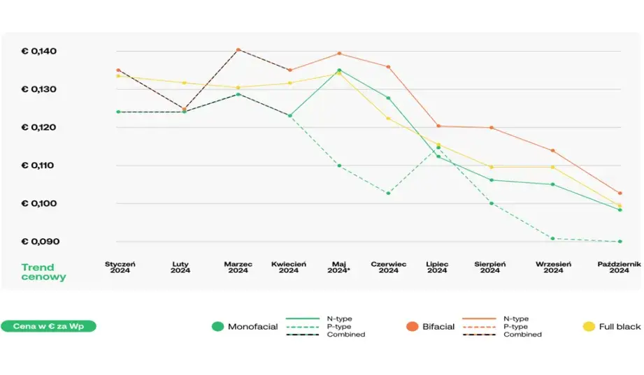 Cena inwertera on-grid: Ile zapłacisz? Sprawdź widełki 2024