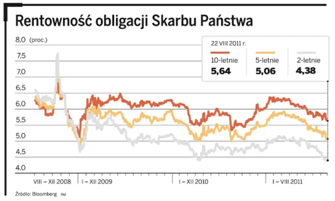 Rentowność obligacji 2026: Prognozy i kluczowe czynniki