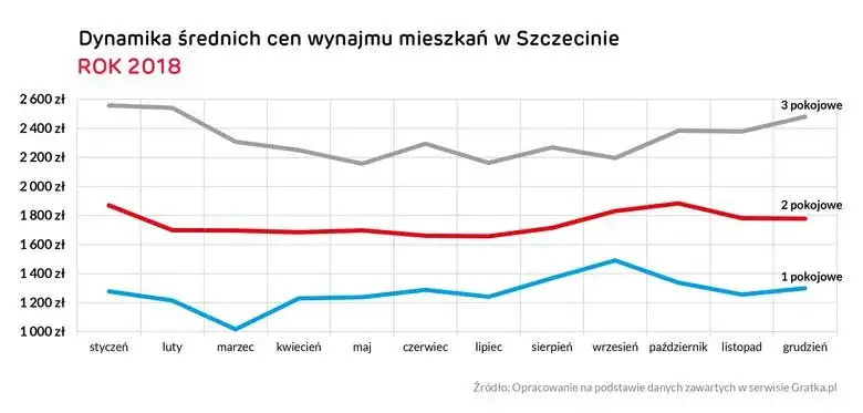 Ile kosztuje metr mieszkania w Szczecinie? Ceny, które zaskakują