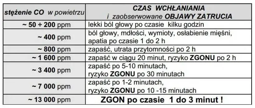 Objawy zatrucia dymem z komina – jak je rozpoznać i co robić?