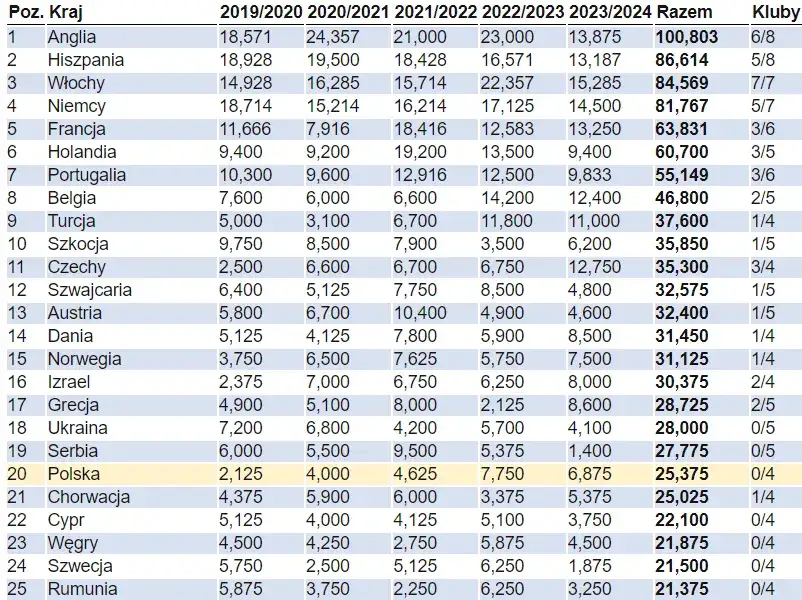 Ile trwa sezon w piłce nożnej? Zaskakujące fakty o ligach europejskich